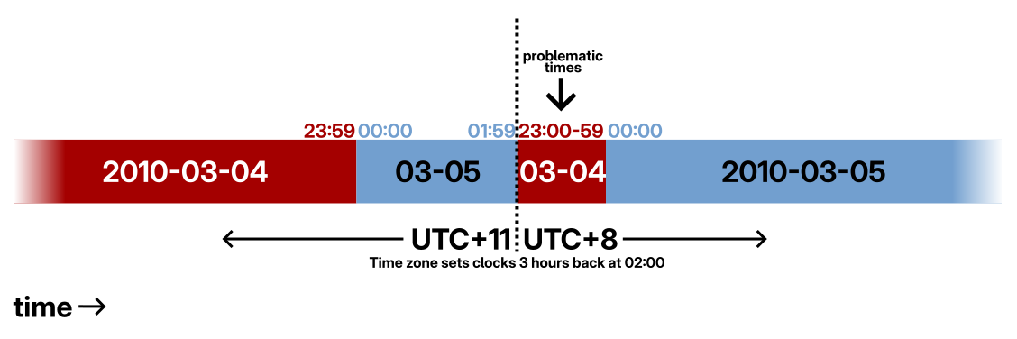 Diagram of UTC shift